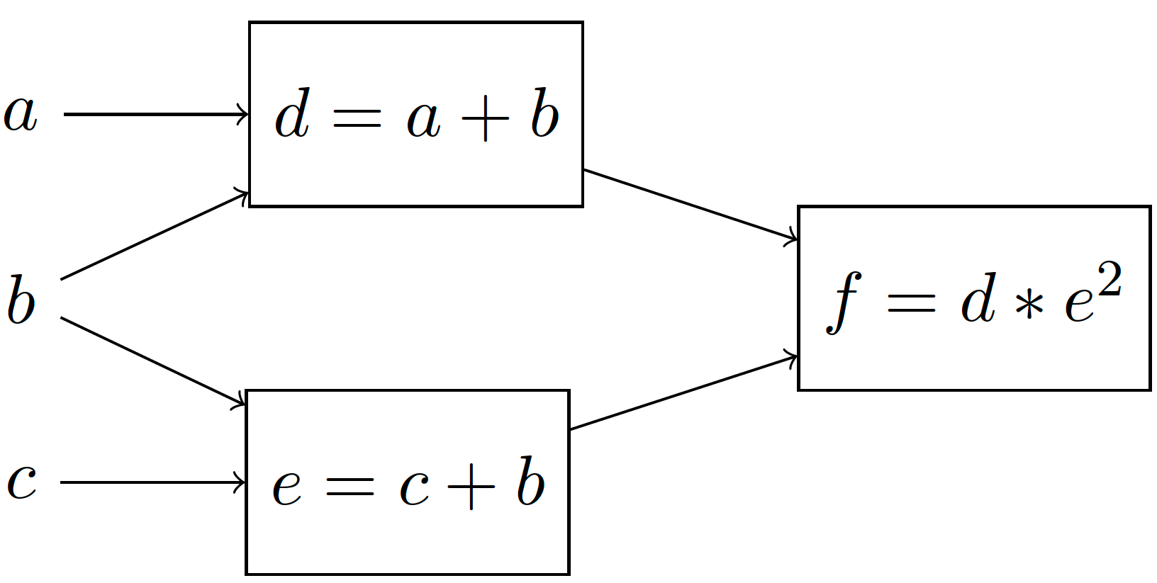 An example of a deterministic computation graph.